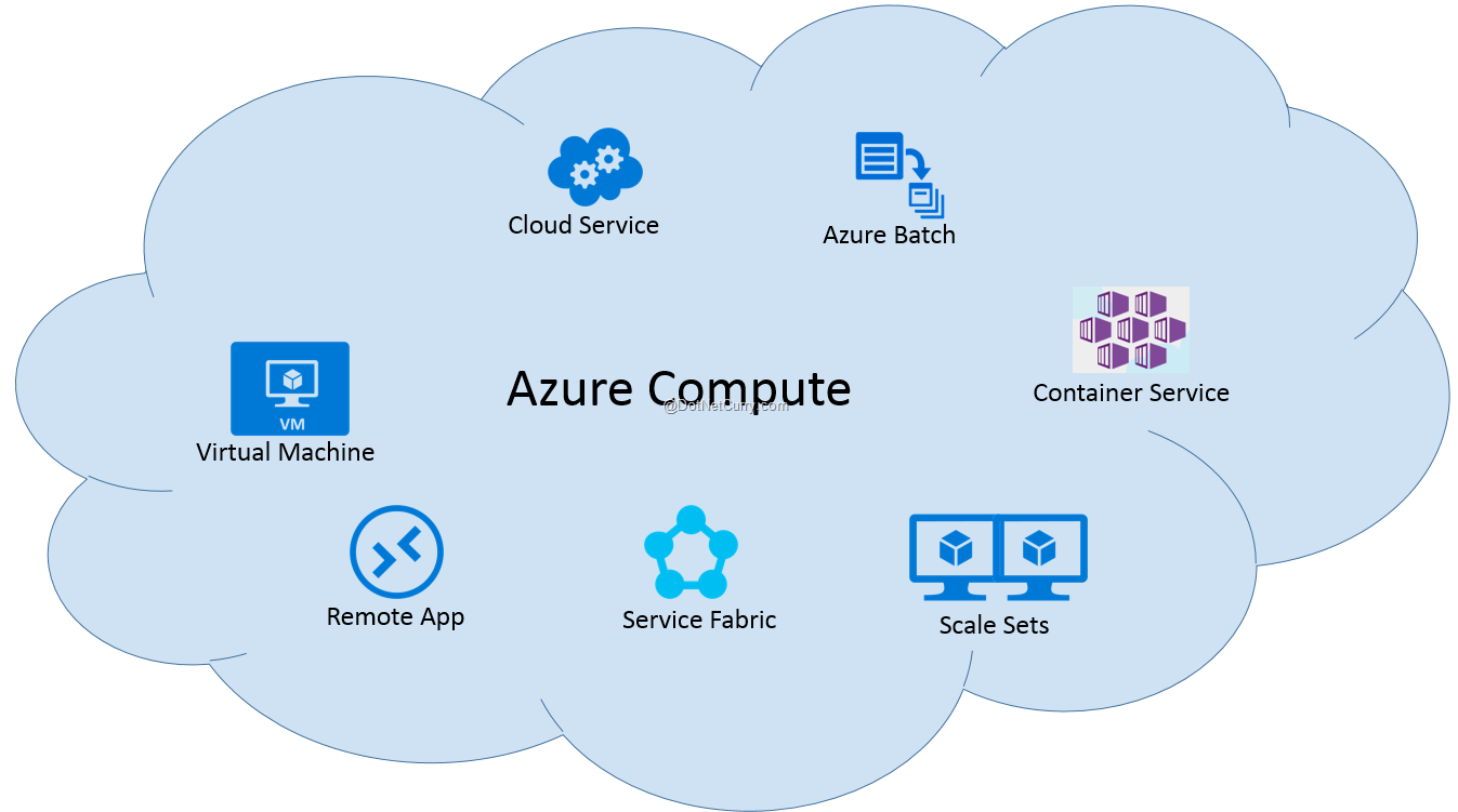 Azure Batch Compute Azure Ml Service And Azure Databricks - Vrogue