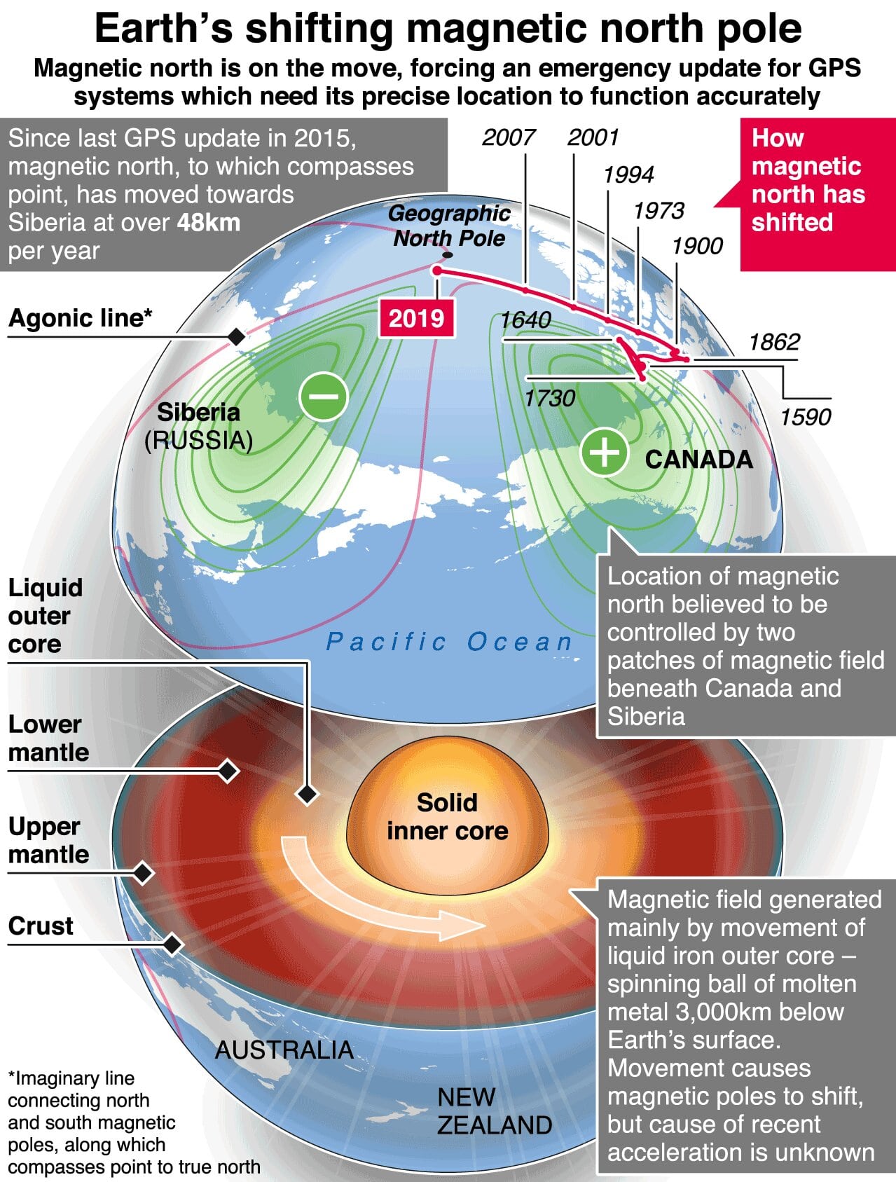 Böser Glaube Becks Seil current magnetic north pole Folge uns Vitamin ...