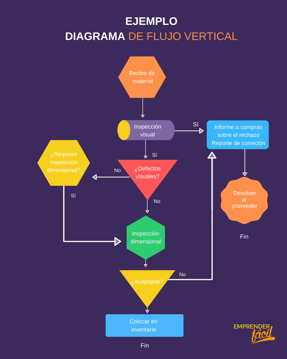 Diagrama De Flujo Simbologia