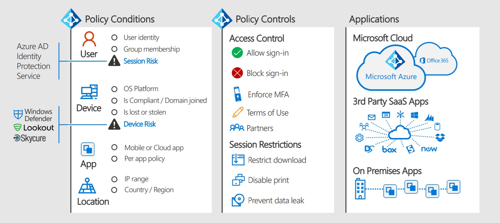 What is Conditional Access?