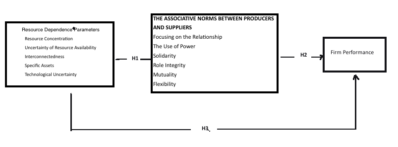 Research Model