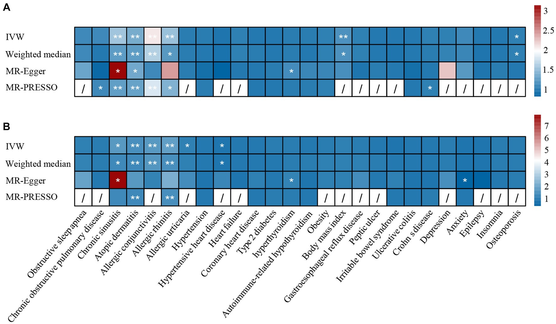 Frontiers | The associations between asthma and common comorbidities: a ...