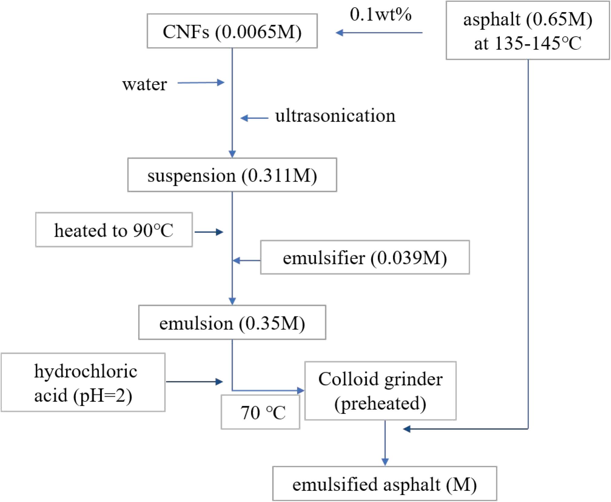 Frontiers | Preparation and Properties of Carbon Nanofiber Modified ...