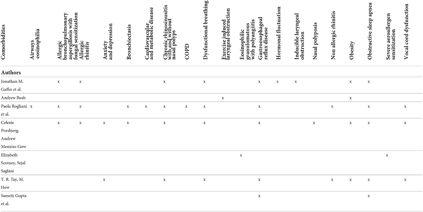 Frontiers | Do not forget asthma comorbidities in pediatric severe asthma!