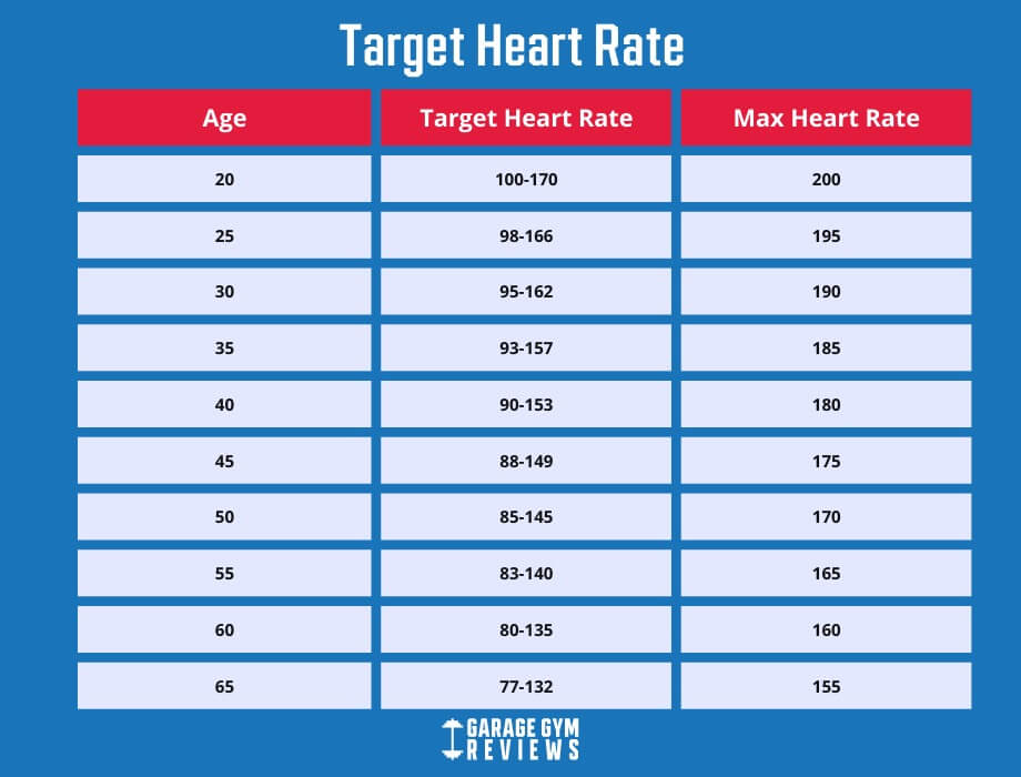 Target Heart Rate (2024) | Garage Gym Reviews