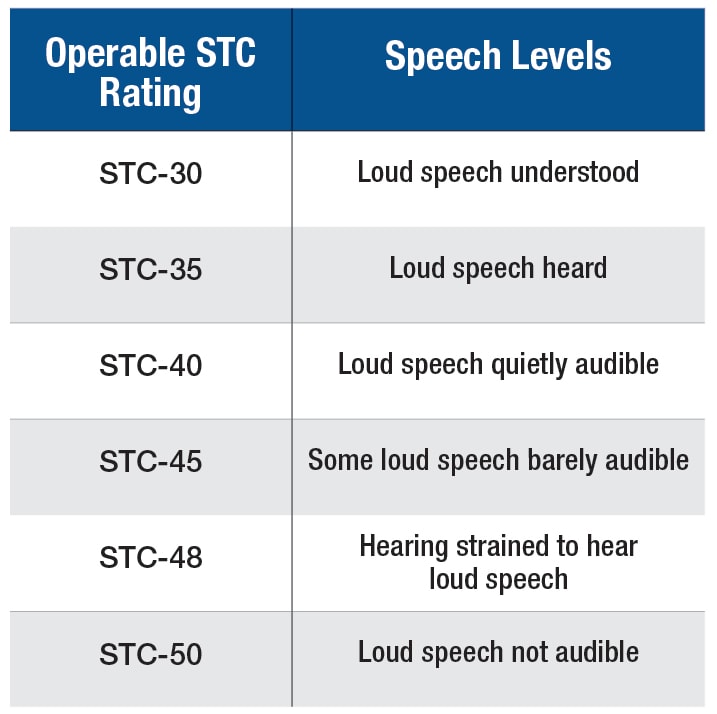 Door Stc Rating Chart