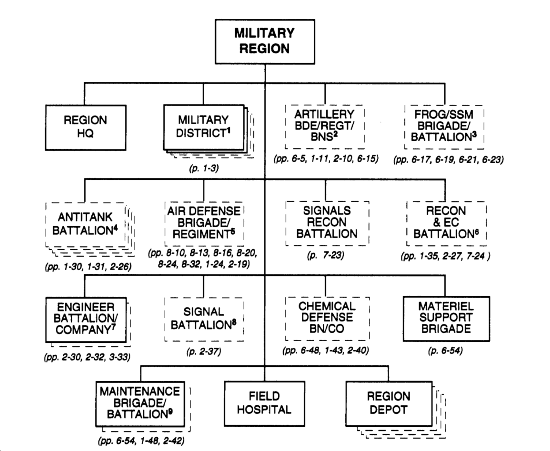 Army Unit Structure Chart