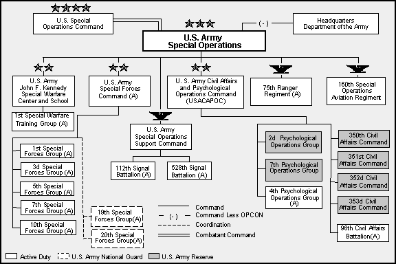 Army Unit Structure Chart