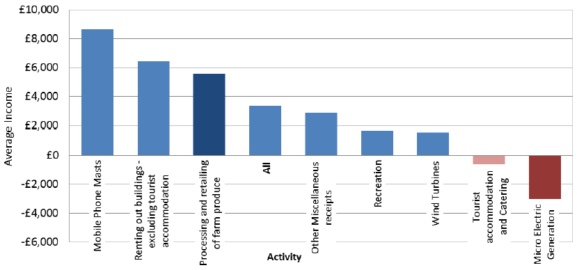 3.10 Income from diversified activity (Tables B1, B5, B6, B7 ...