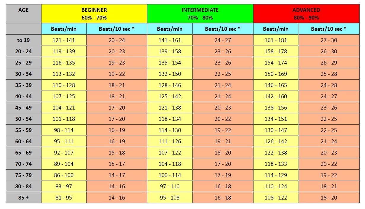 Target Heart Rate By Age Chart