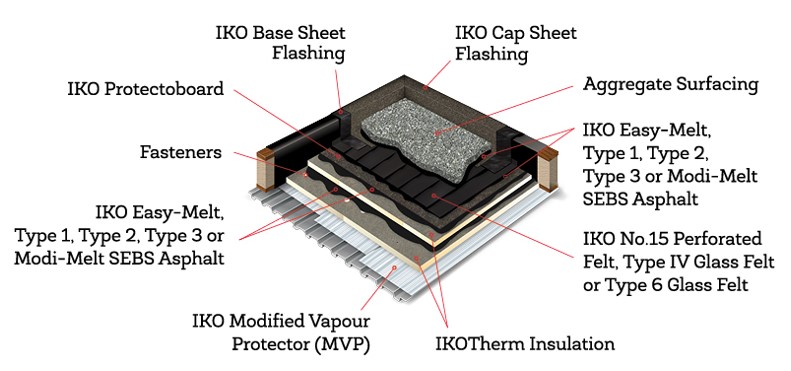 A Complete Guide to Commercial Flat Roofing Systems & Materials - IKO