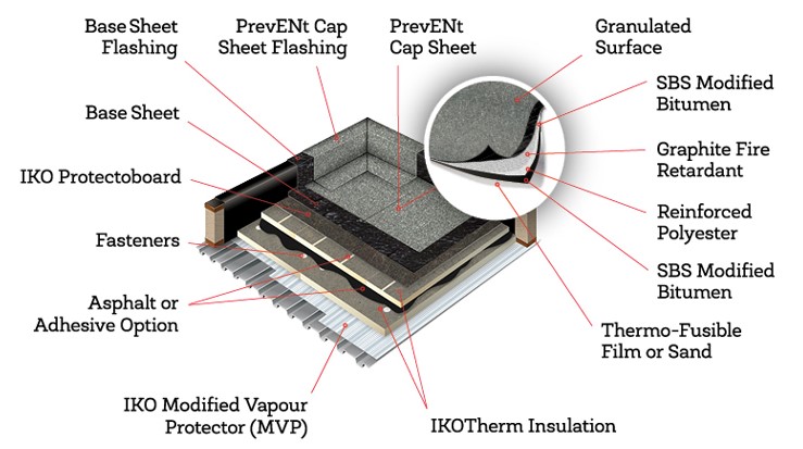 A Complete Guide to Commercial Flat Roofing Systems & Materials - IKO