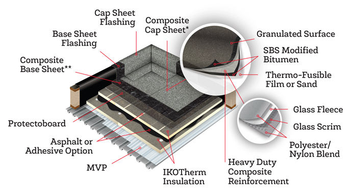 A Complete Guide to Commercial Flat Roofing Systems & Materials - IKO