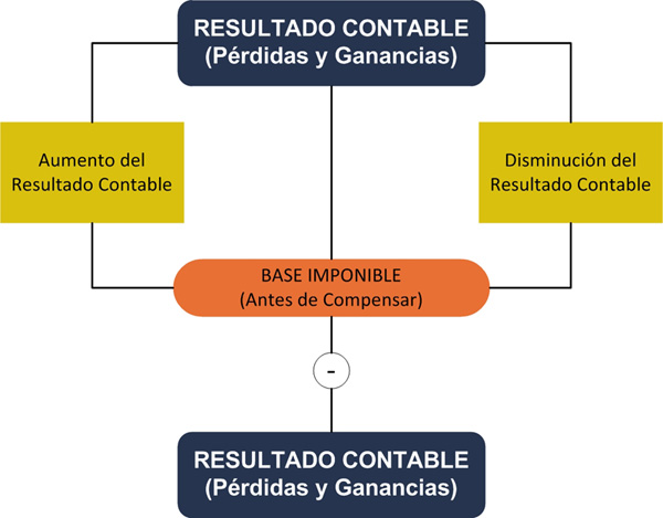 Esquema Base Imponible