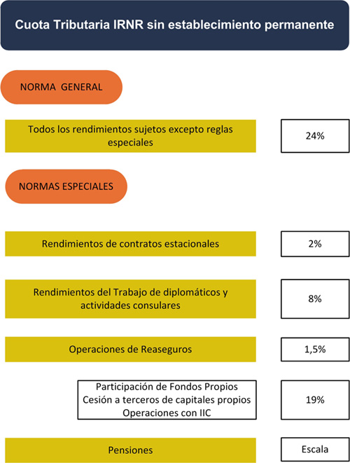 Esquema no Residentes