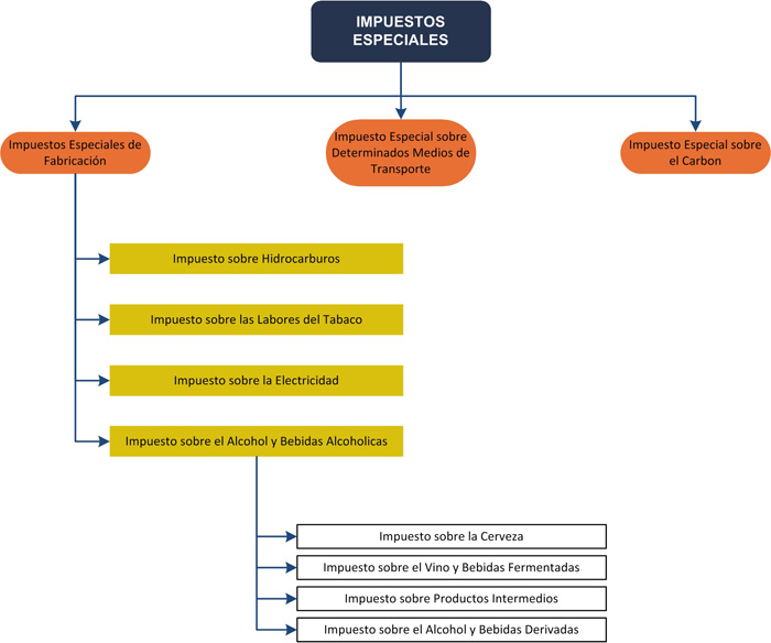 Impuestos especiales