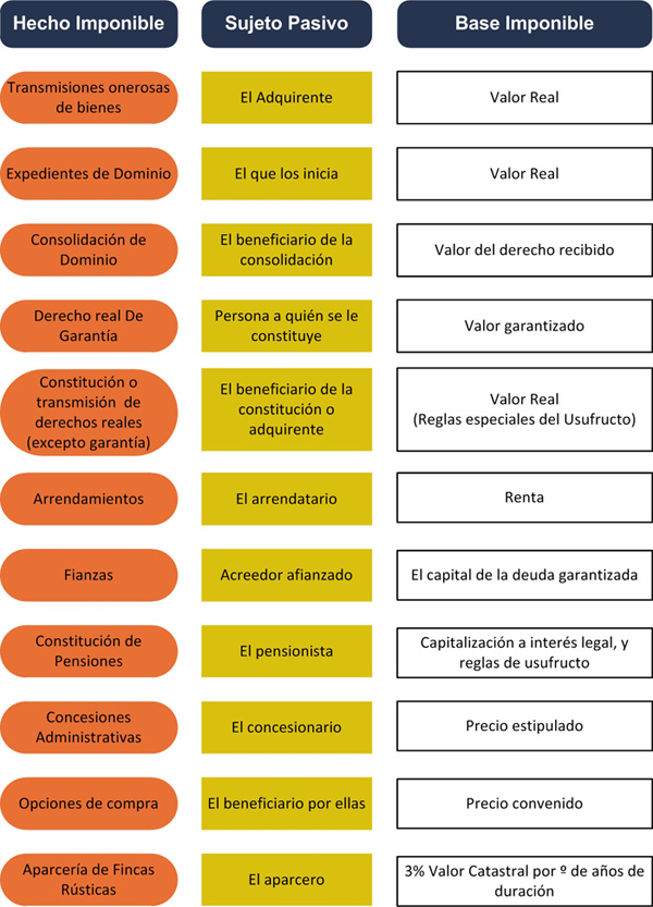 Hecho imponible, sujeto pasivo, base imponible