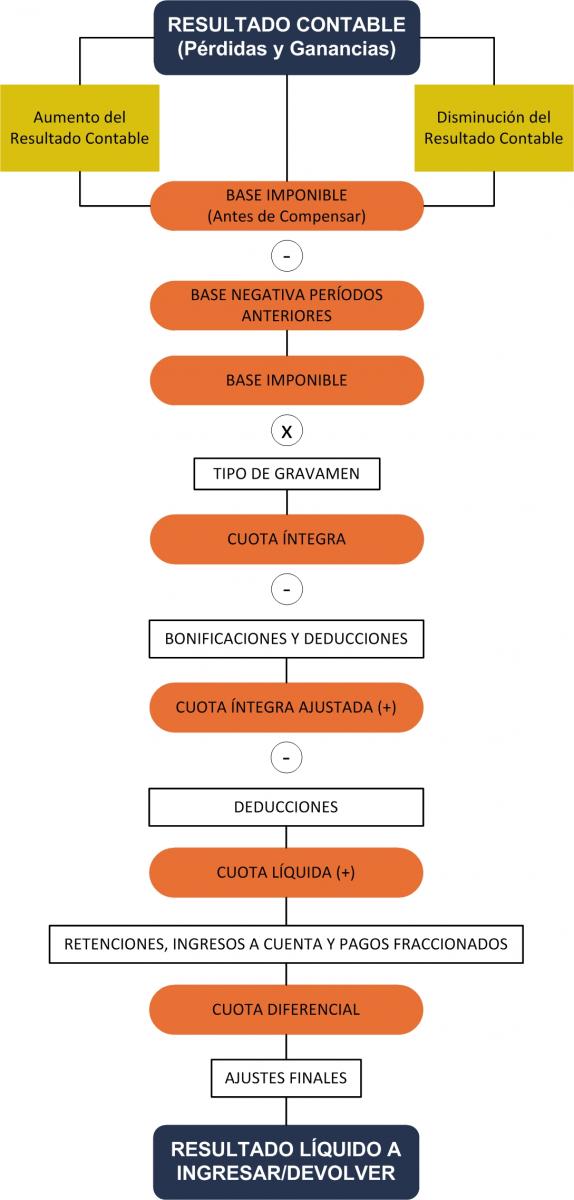 Esquema liquidación Impuesto sobre Sociedades