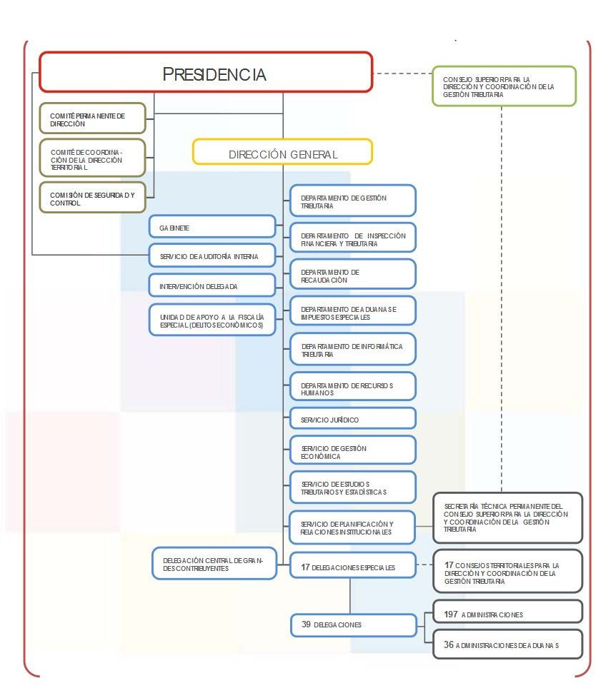 Organigrama agencia tributaria