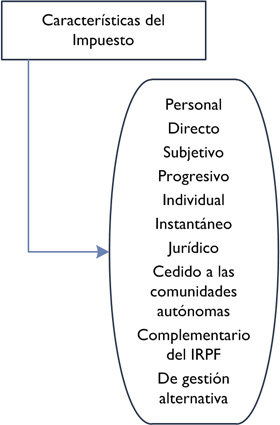 Características del Impuesto sobre Sucesiones y Donaciones