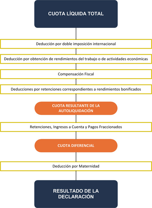 Esquema resultado de la Declaración