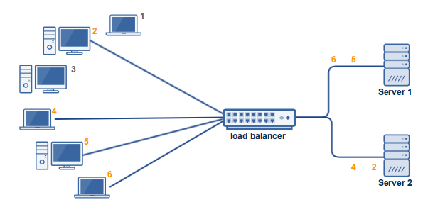 least connections