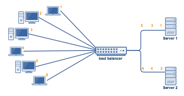 round robin algorithm