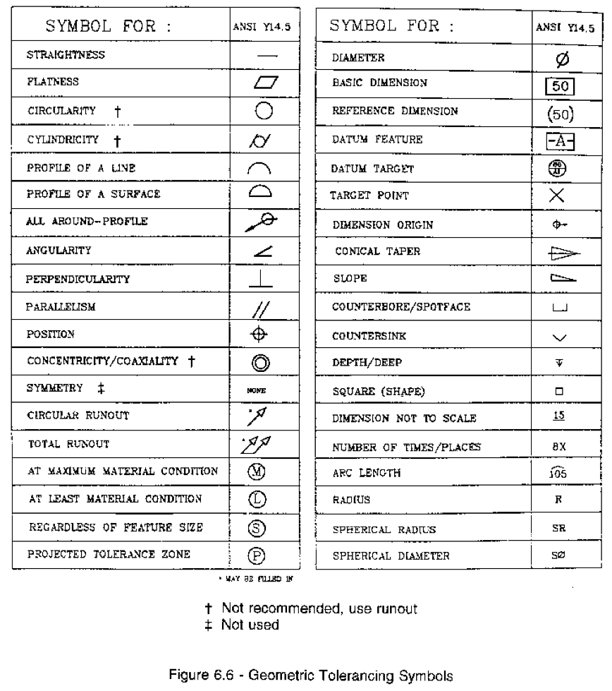 Geometric Tolerancing Symbols