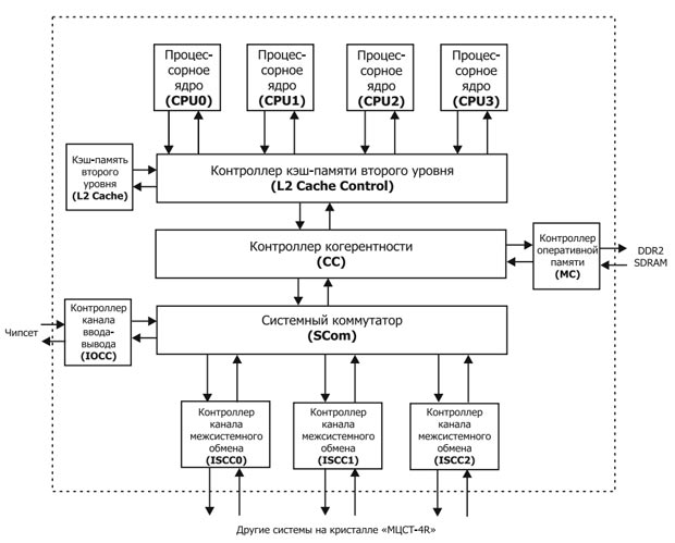 Структурная схема системы на кристалле МЦСТ-R1000