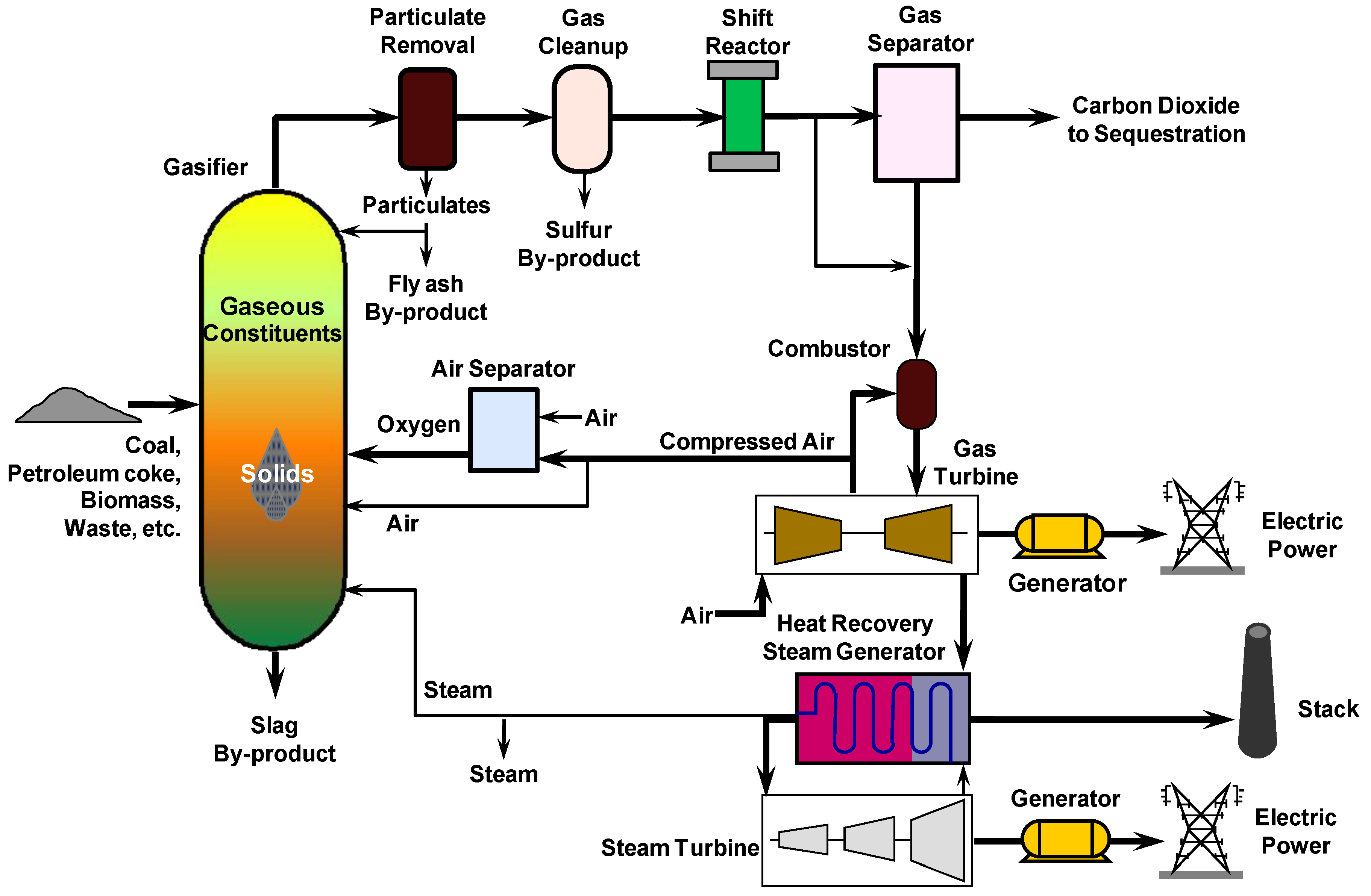 Energies | Free Full-Text | Gasification Processes Old and New: A Basic ...