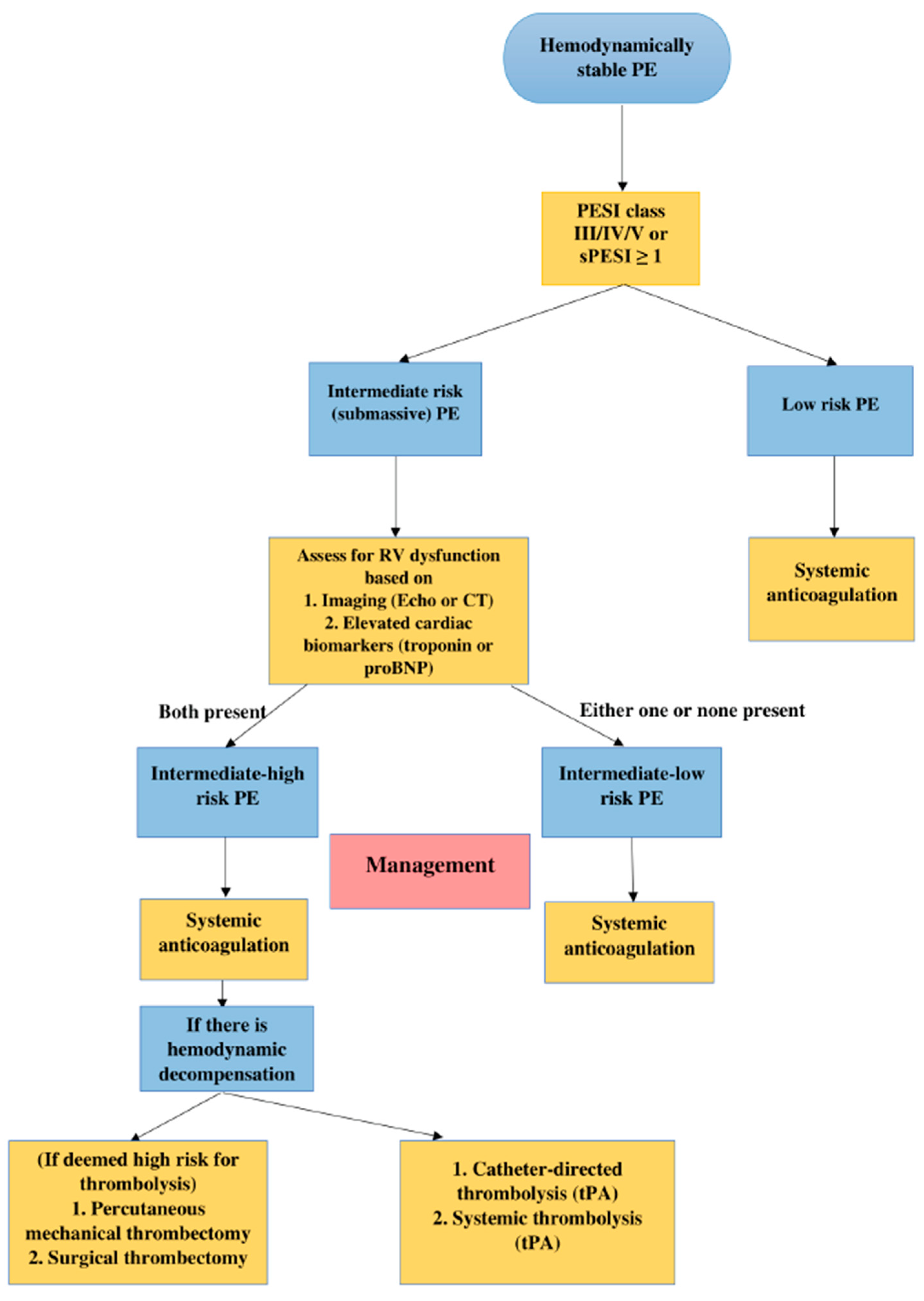 Medicina | Free Full-Text | Intermediate-Risk Pulmonary Embolism: A ...