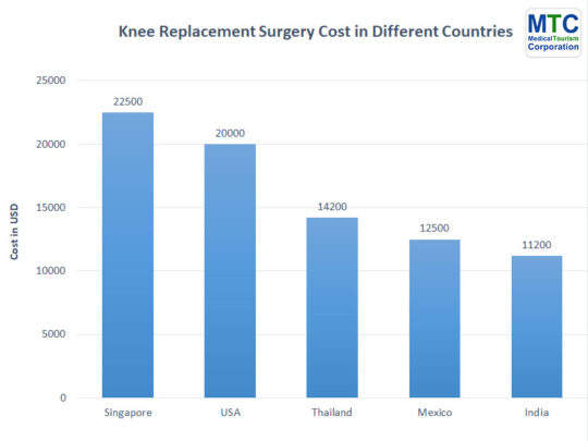 Total Knee Replacement Cost Without Insurance | Affordable Care in US