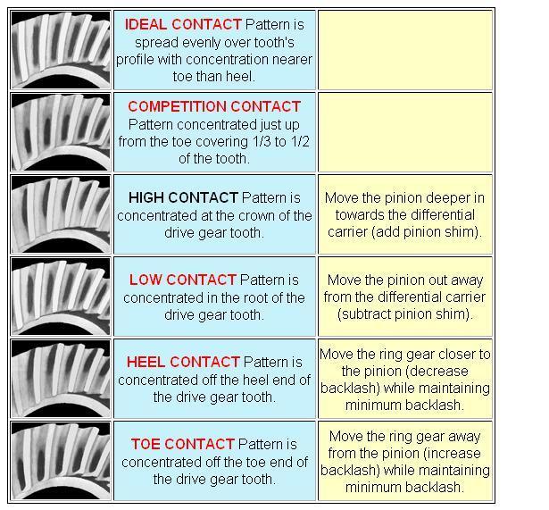 Ring Pinion Pattern Chart