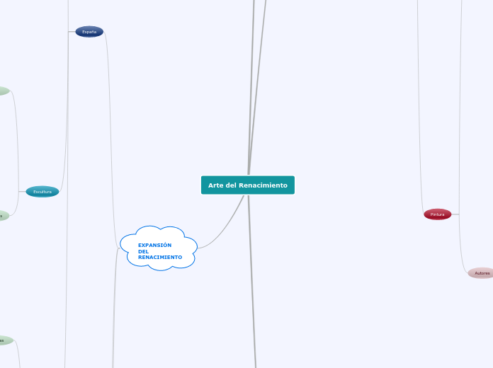 Arte del Renacimiento - Mapa Mental