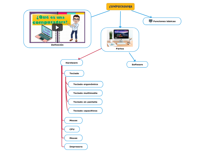 COMPUTADORA - Mapa Mental