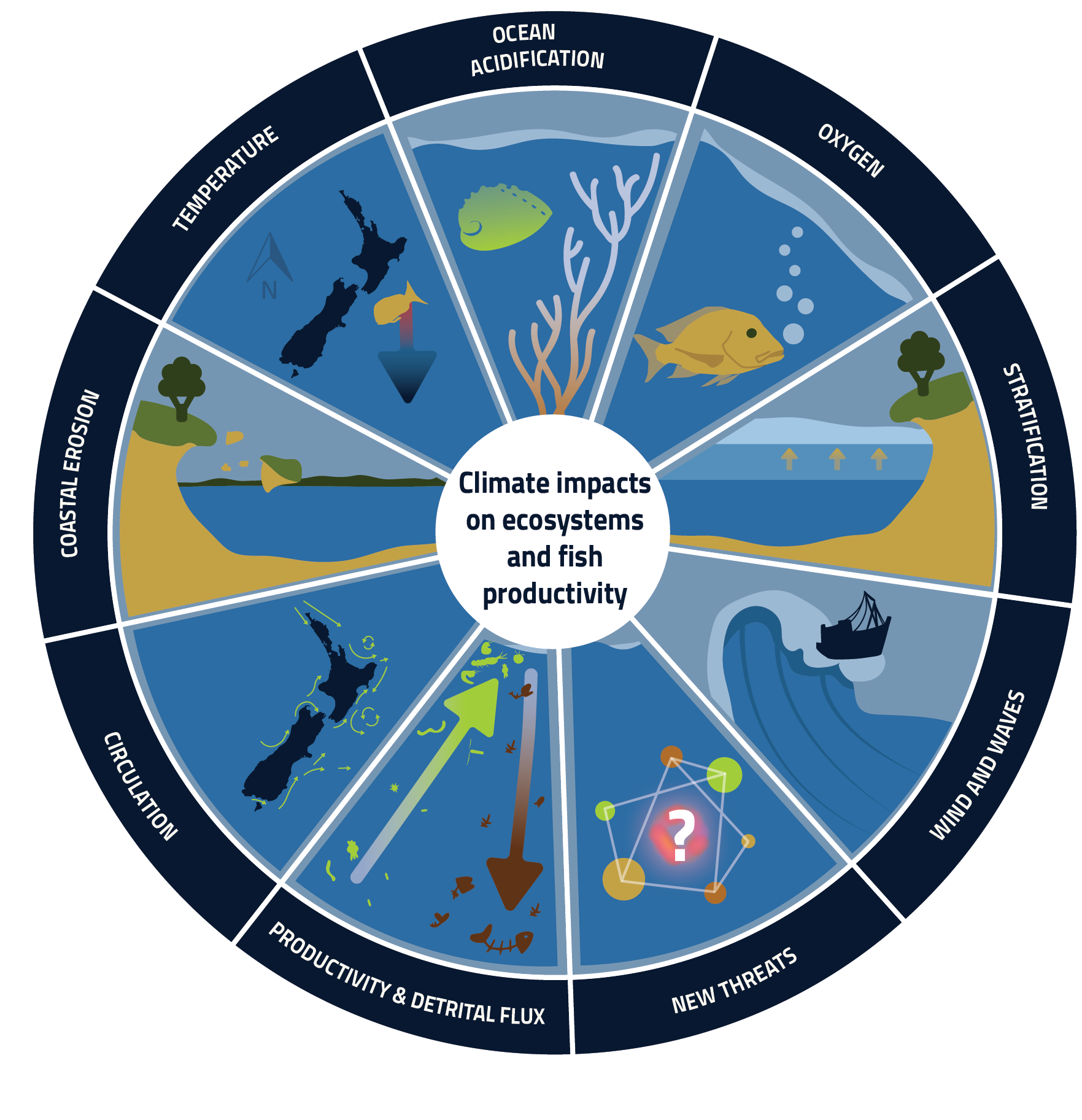 Climate change and fisheries | NZ Government