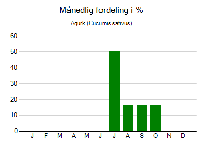 Agurk - månedlig fordeling