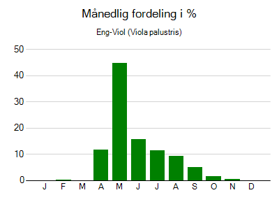 Eng-Viol - månedlig fordeling