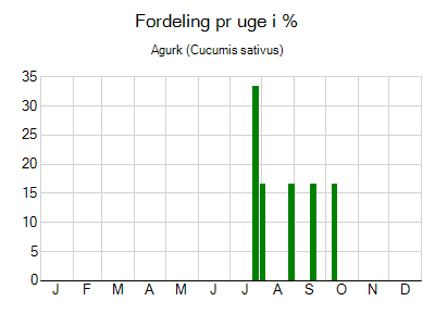 Agurk - ugentlig fordeling