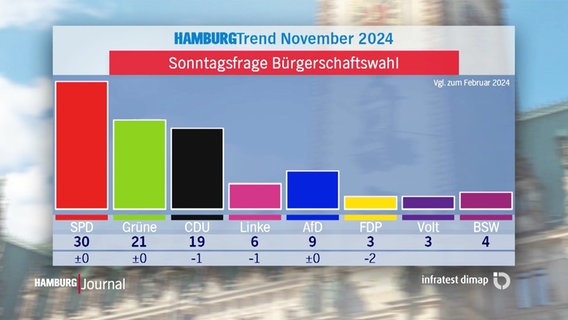 Säulendiagramm zum Hamburg Trend für November 2024 mit den Ergebnissen der sogenannten "Sonntagsfrage" zur Bürgerschaftwahl. © Screenshot 