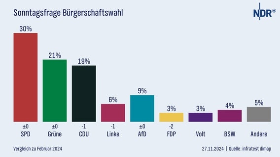 Das Ergebnis der Sonntagsfrage beim NDR HamburgTrend im November 2024 in einer grafischen Darstellung. © NDR / infratest dimap 