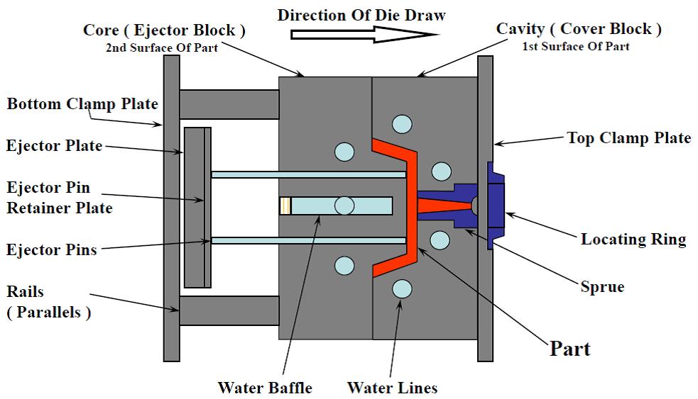 Plastic Injection Mold Life, Materials, and Cost for Manufacturers