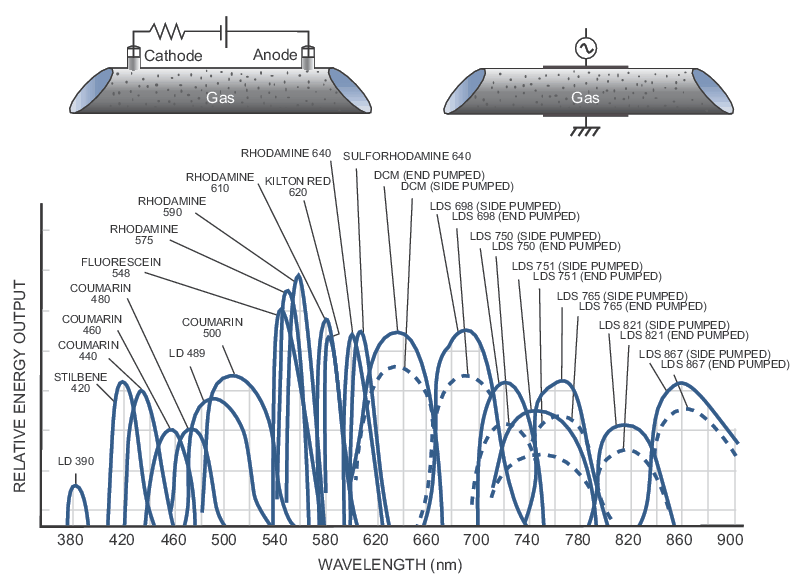 Direct current and radio-frequency discharge currents are used for pumping gas lasers.