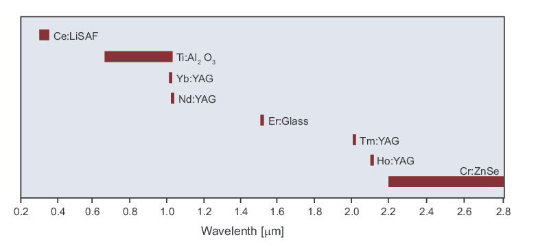 Laser gain bandwidths for common solid-state laser materials.