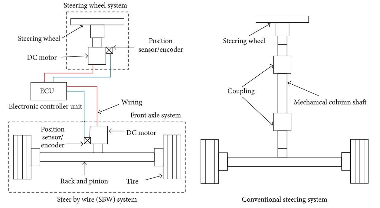 Steer by wire diagram