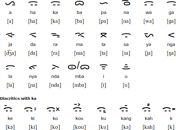 Batak Simalungun language and alphabet