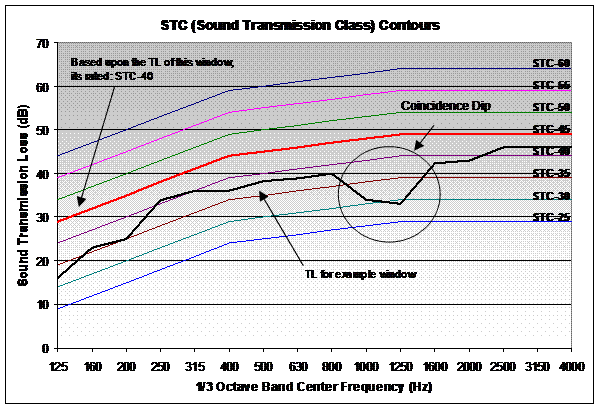 Stc Rating Chart: A Visual Reference of Charts | Chart Master