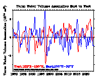 East vs West anomalies