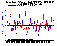 WWV - East and Nino 3 anomalies