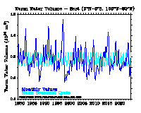 Warm water volume - East